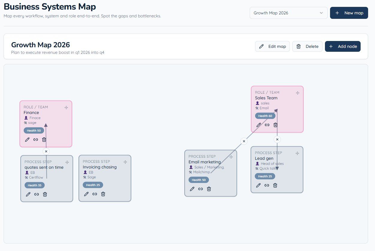 Business Systems Map
